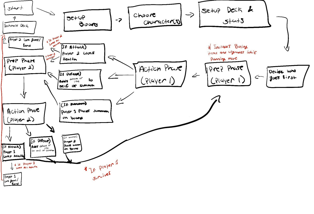 Game Design Phase Brainstorm